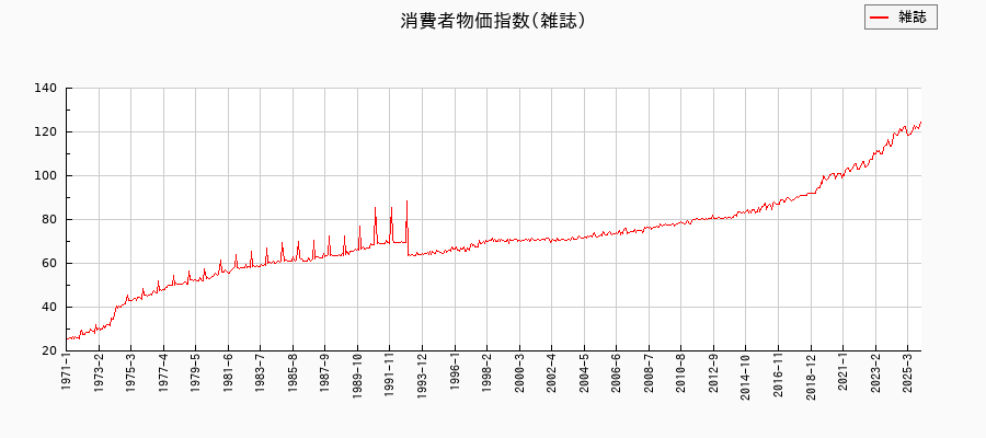 雑誌に関する消費者物価(月別／全期間)の推移