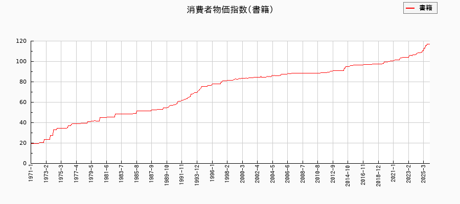 書籍に関する消費者物価(月別/全期間)の推移
