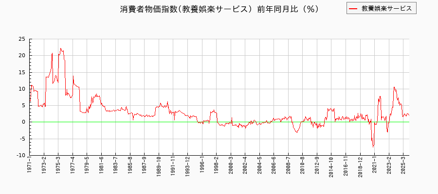 教養娯楽サービスに関する消費者物価(月別／全期間)の推移