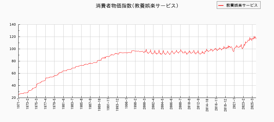 教養娯楽サービスに関する消費者物価(月別／全期間)の推移