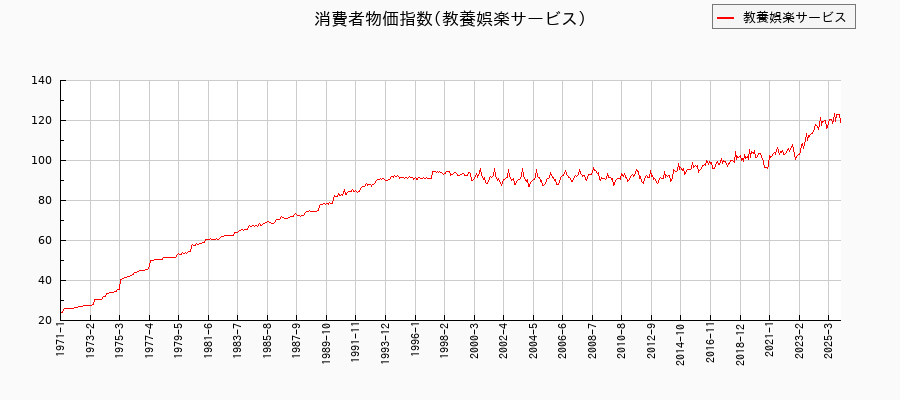 東京都区部の教養娯楽サービスに関する消費者物価(月別/全期間)の推移
