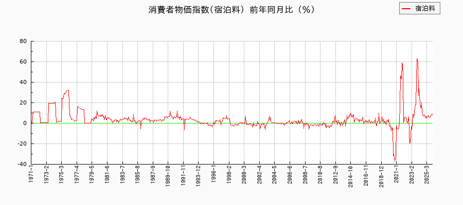 宿泊料に関する消費者物価(月別/全期間)の推移