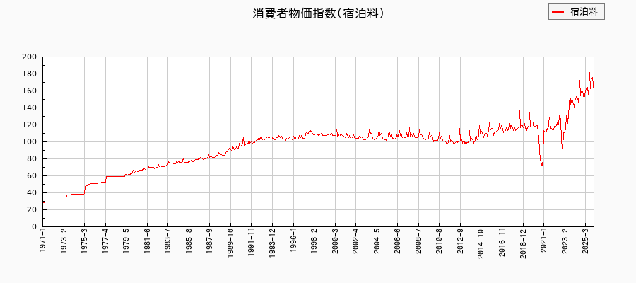 東京都区部の宿泊料に関する消費者物価(月別/全期間)の推移