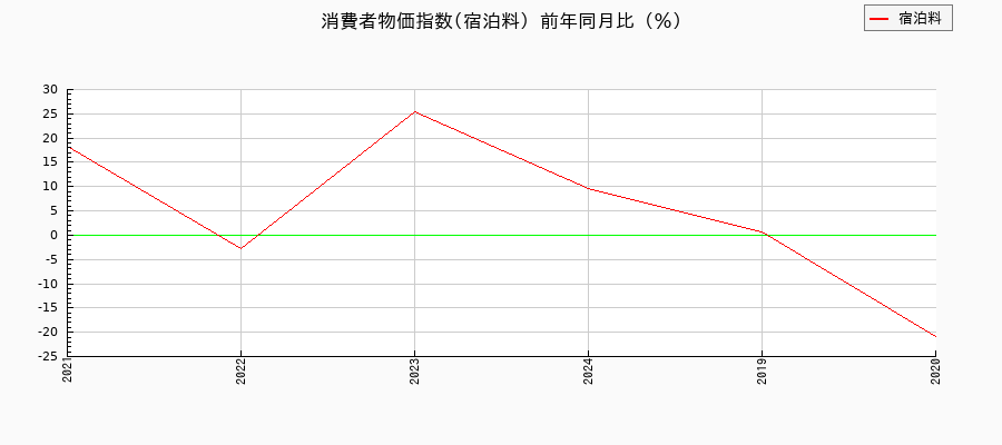 宿泊料に関する消費者物価(年度別/5年)の推移