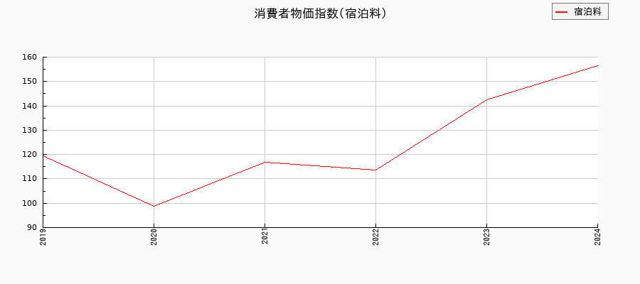 宿泊料に関する消費者物価(年度別/5年)の推移