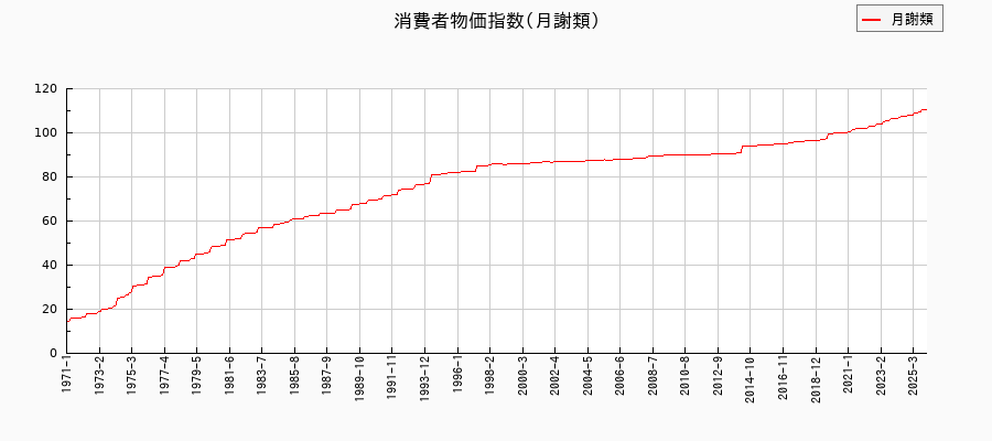 月謝類に関する消費者物価(月別/全期間)の推移