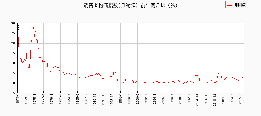 東京都区部の月謝類に関する消費者物価(月別/全期間)の推移