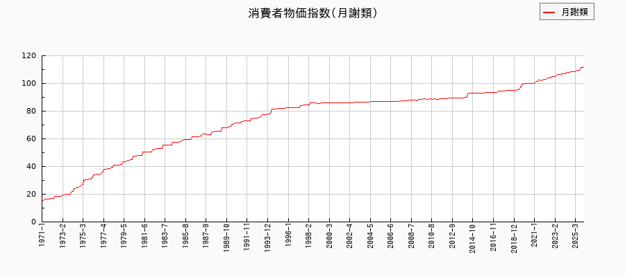東京都区部の月謝類に関する消費者物価(月別/全期間)の推移