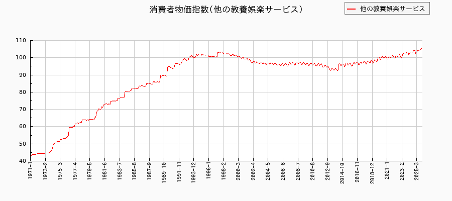 他の教養娯楽サービスに関する消費者物価(月別／全期間)の推移