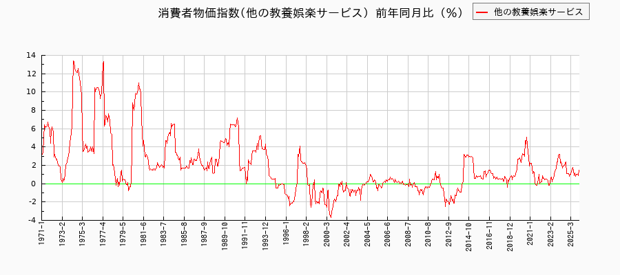 東京都区部の他の教養娯楽サービスに関する消費者物価(月別/全期間)の推移
