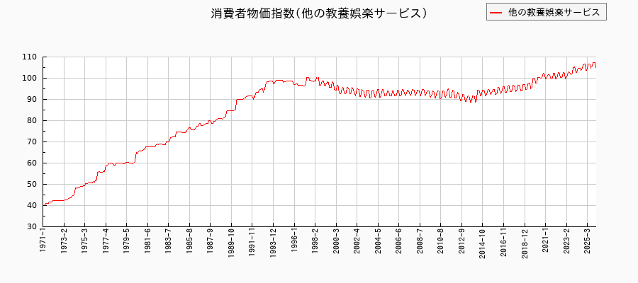 東京都区部の他の教養娯楽サービスに関する消費者物価(月別/全期間)の推移