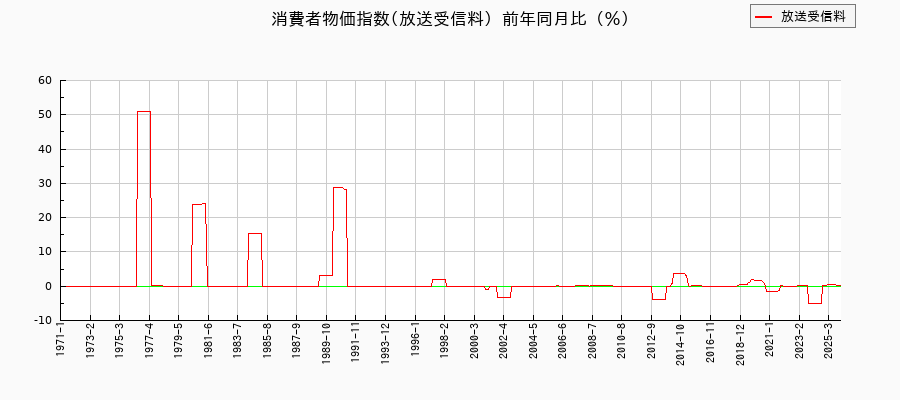 放送受信料に関する消費者物価(月別/全期間)の推移