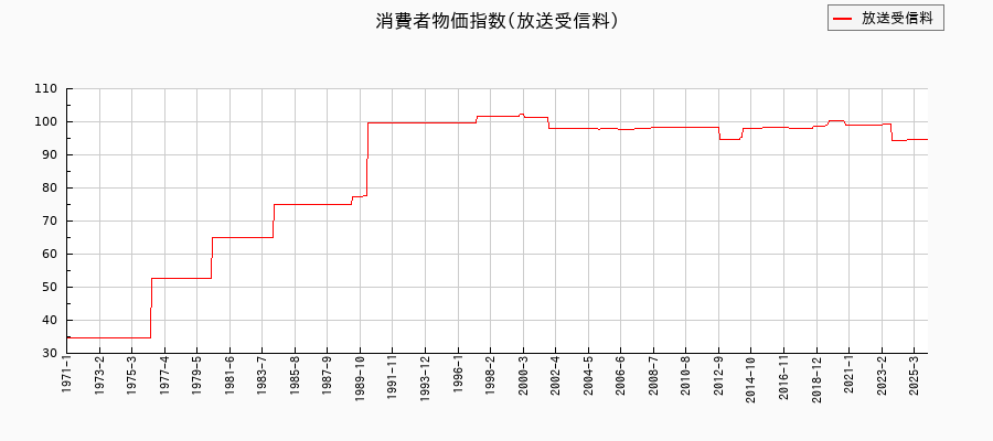 放送受信料に関する消費者物価(月別/全期間)の推移