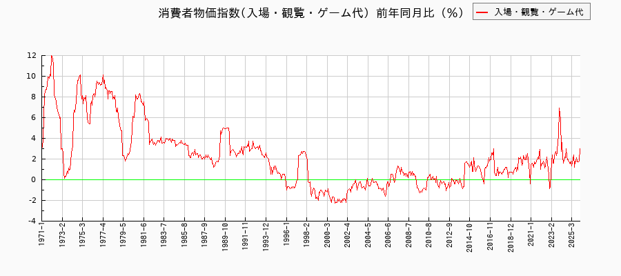 入場・観覧・ゲーム代に関する消費者物価(月別/全期間)の推移