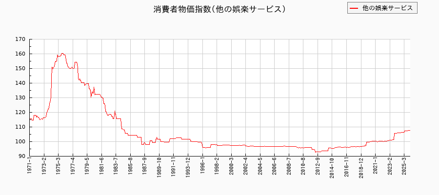 東京都区部の他の娯楽サービスに関する消費者物価(月別/全期間)の推移