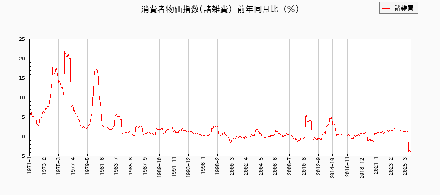 東京都区部の諸雑費に関する消費者物価(月別/全期間)の推移