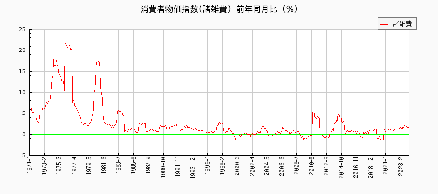 東京都区部の諸雑費に関する消費者物価(月別／全期間)の推移
