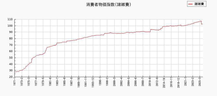 東京都区部の諸雑費に関する消費者物価(月別/全期間)の推移