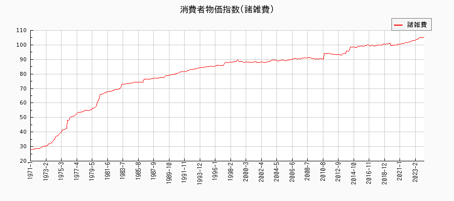 東京都区部の諸雑費に関する消費者物価(月別／全期間)の推移