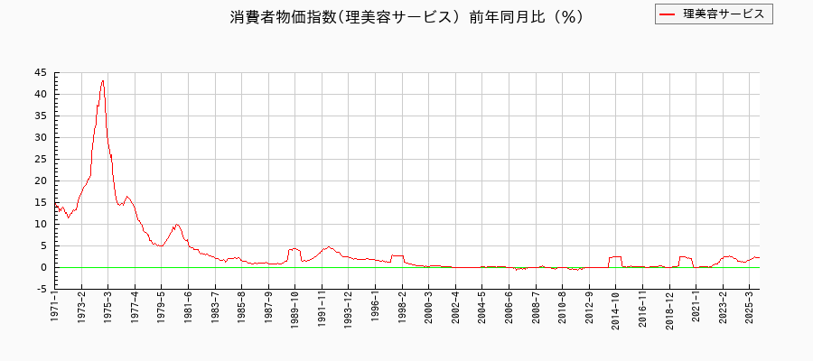 理美容サービスに関する消費者物価(月別／全期間)の推移