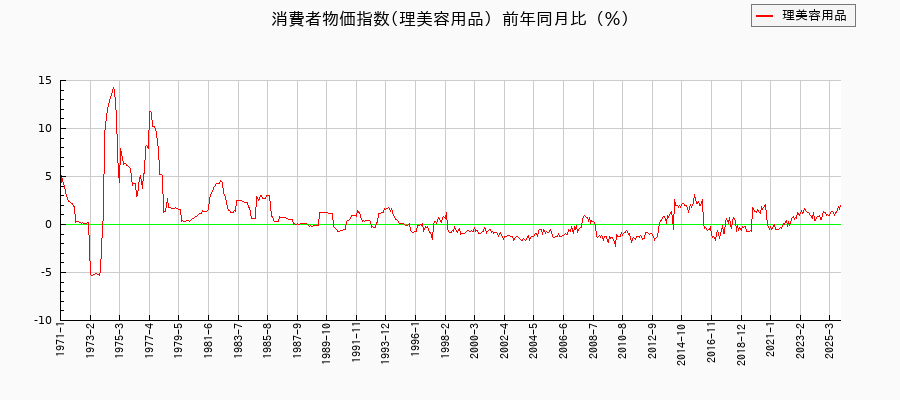 理美容用品に関する消費者物価(月別／全期間)の推移