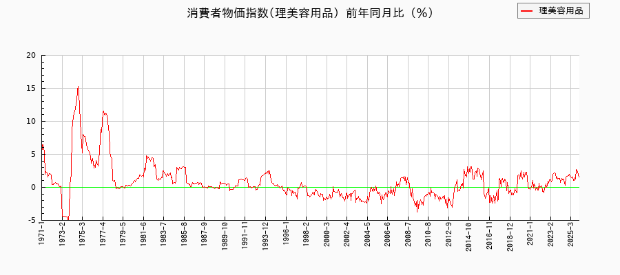 東京都区部の理美容用品に関する消費者物価(月別/全期間)の推移