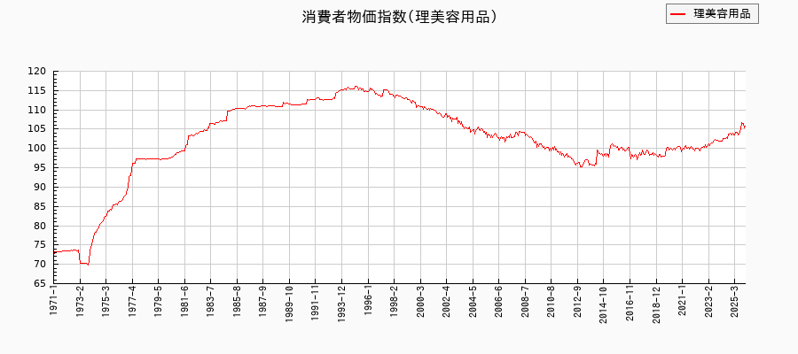 東京都区部の理美容用品に関する消費者物価(月別/全期間)の推移