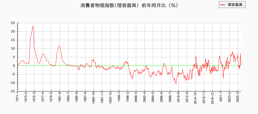 理容器具に関する消費者物価(月別/全期間)の推移