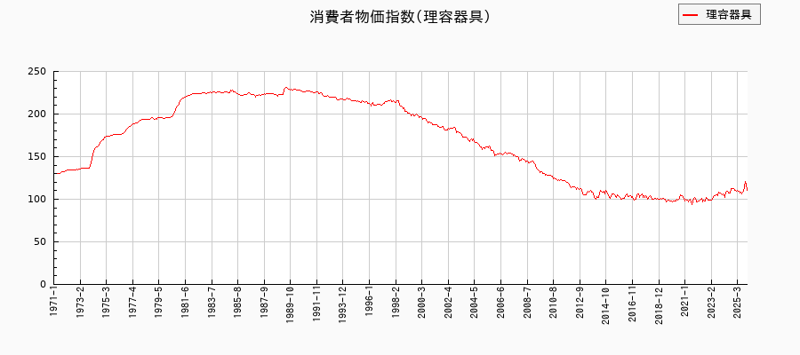 理容器具に関する消費者物価(月別/全期間)の推移