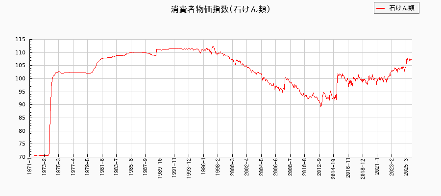 石けん類に関する消費者物価(月別／全期間)の推移