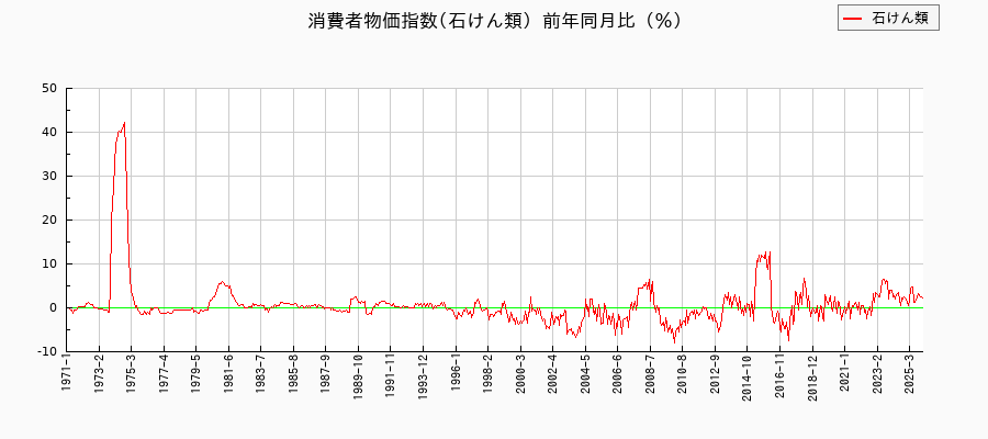東京都区部の石けん類に関する消費者物価(月別/全期間)の推移