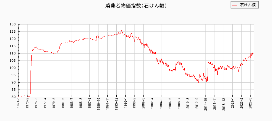 東京都区部の石けん類に関する消費者物価(月別/全期間)の推移