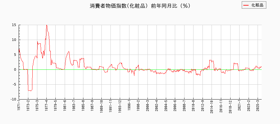 化粧品に関する消費者物価(月別／全期間)の推移