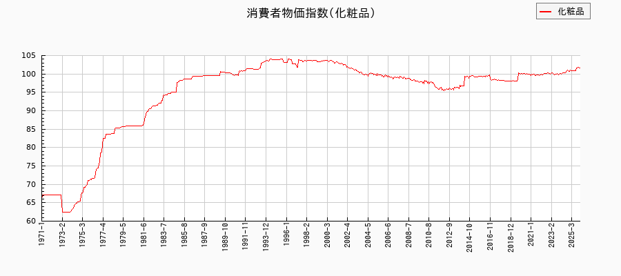 化粧品に関する消費者物価(月別／全期間)の推移