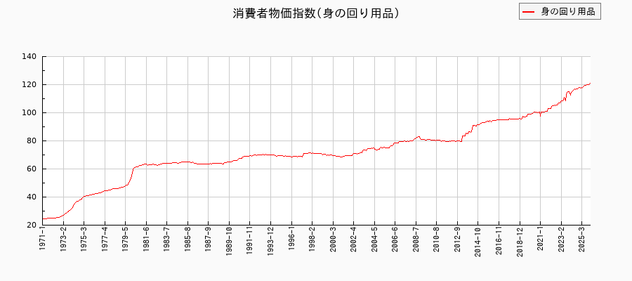身の回り用品に関する消費者物価(月別/全期間)の推移