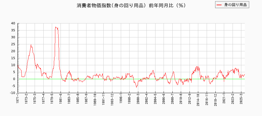 東京都区部の身の回り用品に関する消費者物価(月別/全期間)の推移