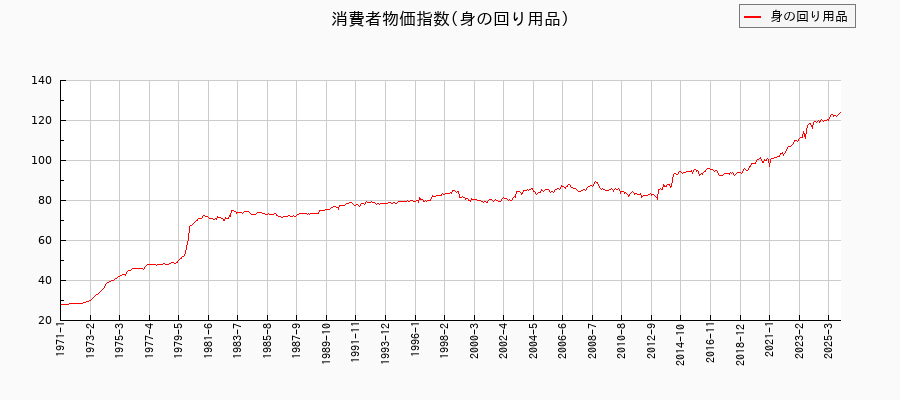 東京都区部の身の回り用品に関する消費者物価(月別/全期間)の推移