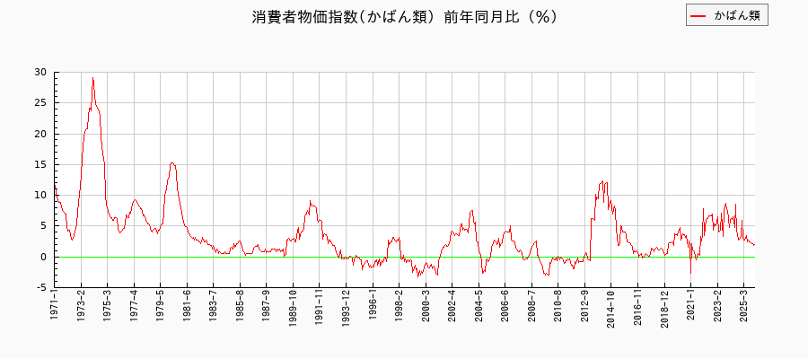 かばん類に関する消費者物価(月別/全期間)の推移