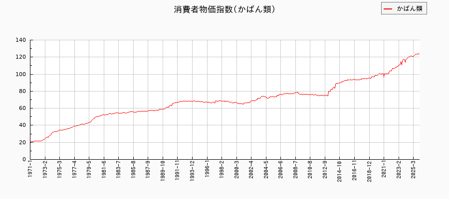 かばん類に関する消費者物価(月別/全期間)の推移