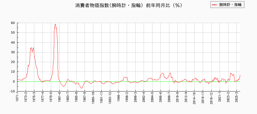 腕時計・指輪に関する消費者物価(月別/全期間)の推移