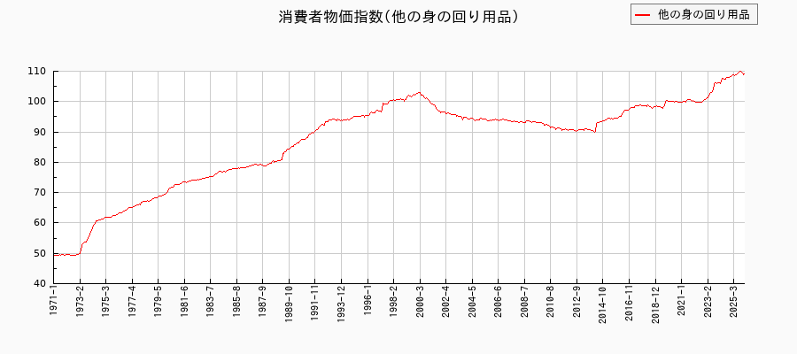 他の身の回り用品に関する消費者物価(月別/全期間)の推移