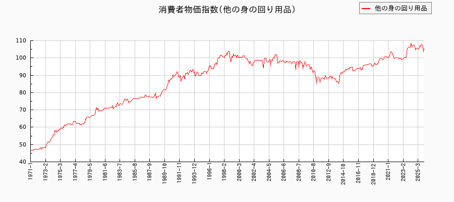東京都区部の他の身の回り用品に関する消費者物価(月別/全期間)の推移