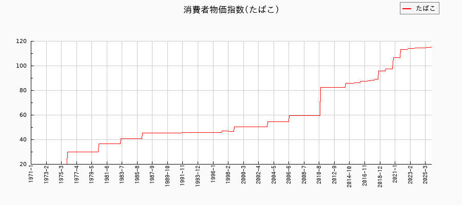たばこに関する消費者物価(月別/全期間)の推移