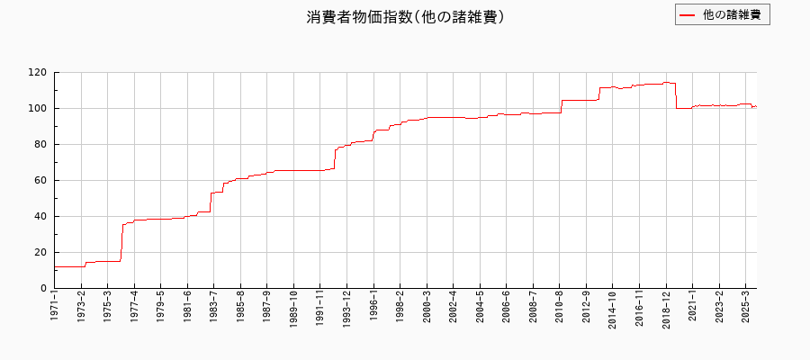 他の諸雑費に関する消費者物価(月別/全期間)の推移
