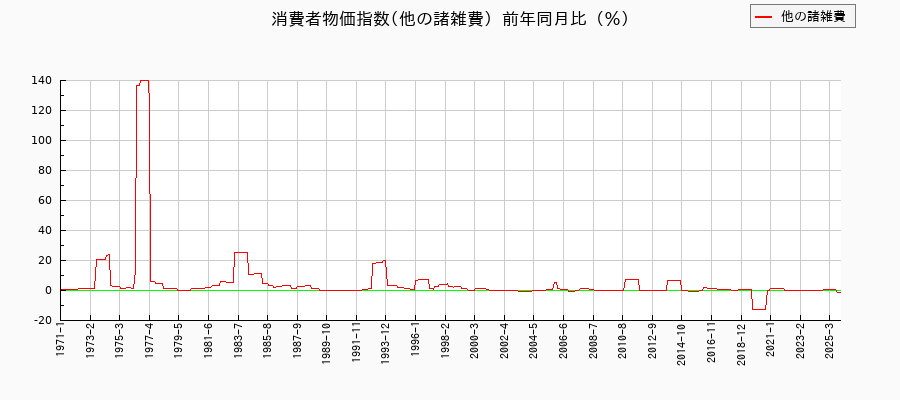他の諸雑費に関する消費者物価(月別/全期間)の推移