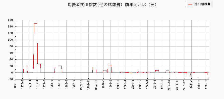 東京都区部の他の諸雑費に関する消費者物価(月別/全期間)の推移