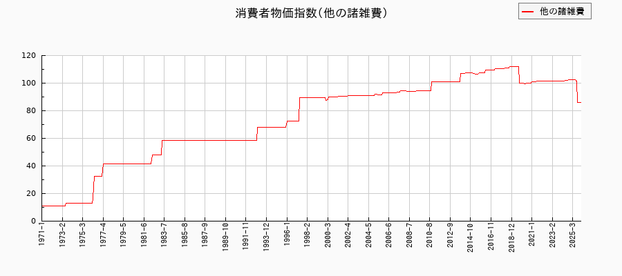 東京都区部の他の諸雑費に関する消費者物価(月別/全期間)の推移