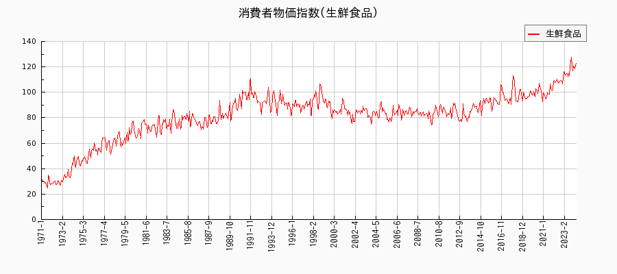 東京都区部の生鮮食品に関する消費者物価(月別／全期間)の推移