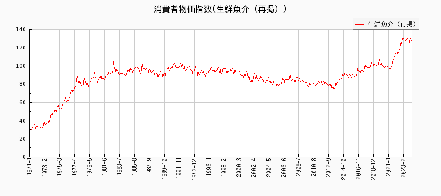 東京都区部の生鮮魚介（再掲）に関する消費者物価(月別／全期間)の推移