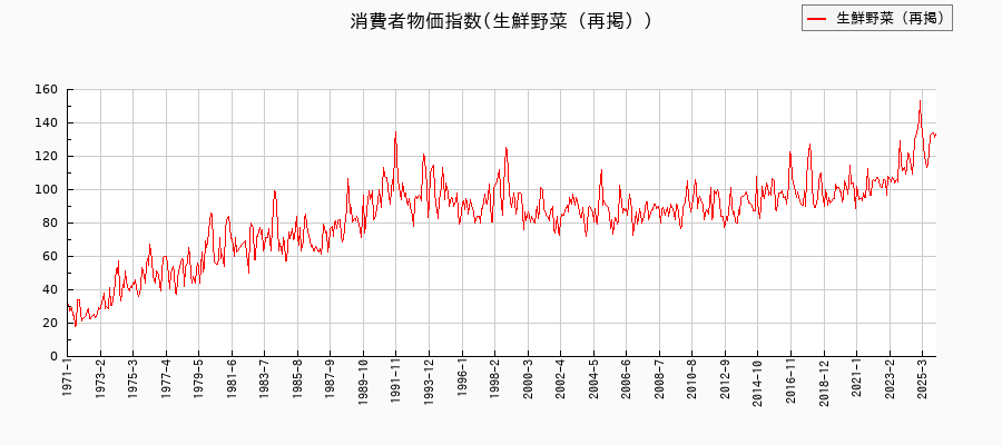 東京都区部の生鮮野菜(再掲)に関する消費者物価(月別/全期間)の推移
